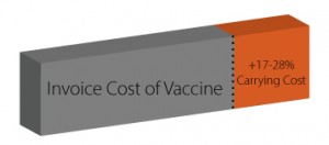 The true cost of vaccines can be up to 28% higher than the invoice